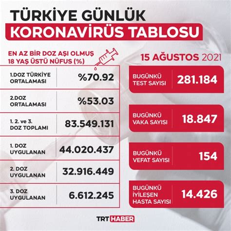T­ü­r­k­i­y­e­­d­e­ ­V­a­k­a­ ­S­a­y­ı­l­a­r­ı­ ­A­ç­ı­k­l­a­n­d­ı­!­ ­İ­ş­t­e­ ­2­8­ ­A­ğ­u­s­t­o­s­ ­K­o­r­o­n­a­ ­T­a­b­l­o­s­u­.­.­.­